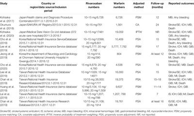 Benefits and Harms of Low-Dose Rivaroxaban in Asian Patients With Atrial Fibrillation: A Systematic Review and Meta-analysis of Real-World Studies